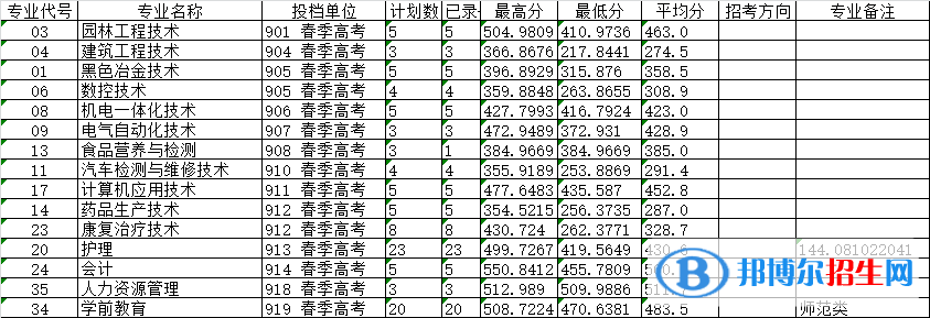 2022莱芜职业技术学院录取分数线一览表（含2020-2021历年）