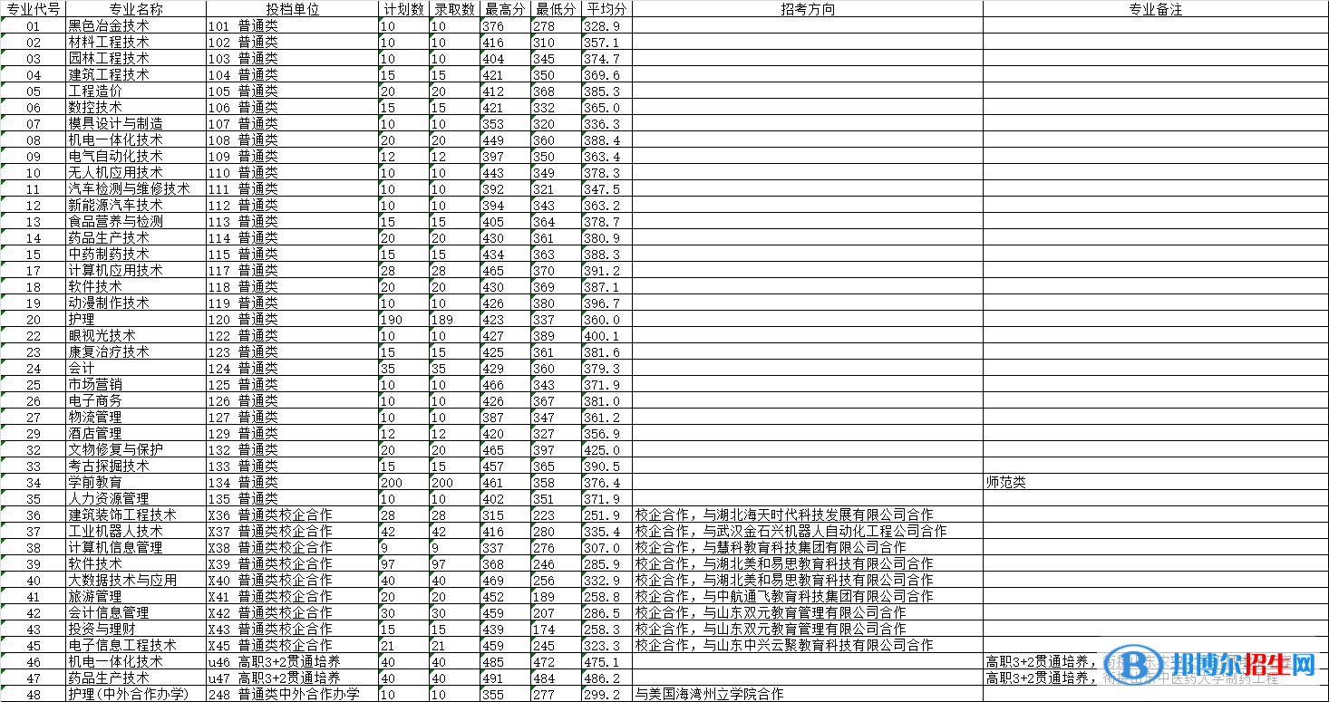 2022莱芜职业技术学院录取分数线一览表（含2020-2021历年）