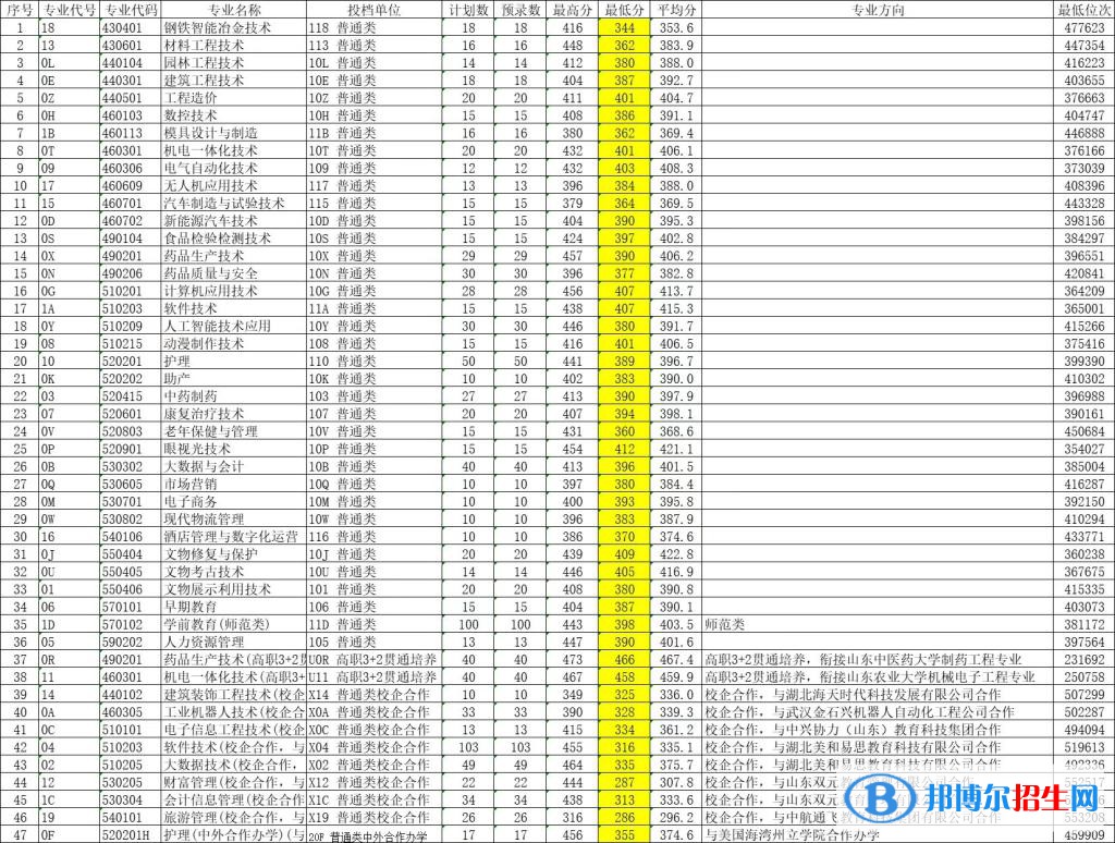 2022莱芜职业技术学院录取分数线一览表（含2020-2021历年）