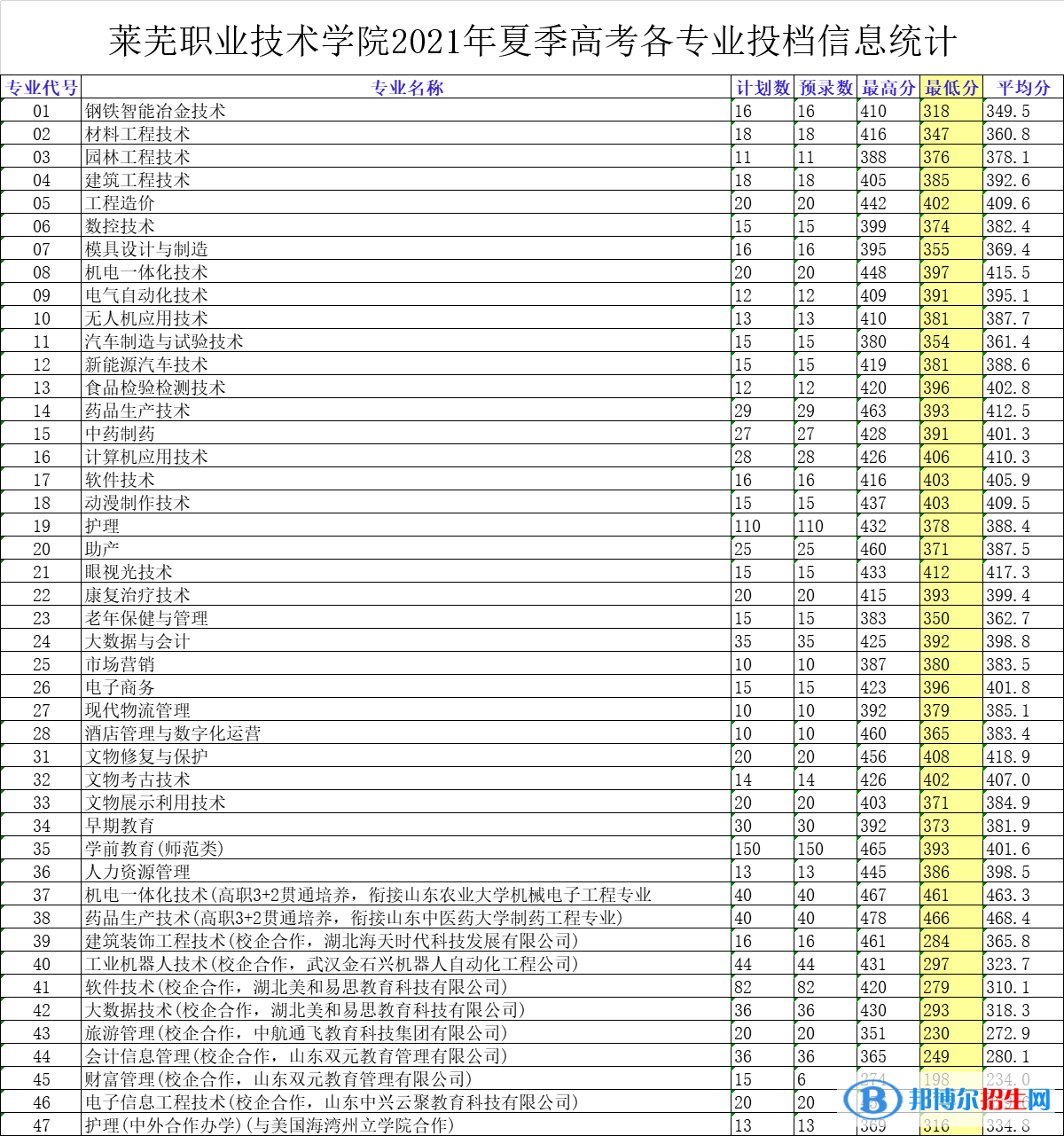 2022莱芜职业技术学院录取分数线一览表（含2020-2021历年）