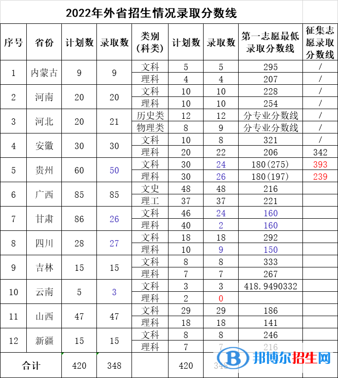 2022莱芜职业技术学院录取分数线一览表（含2020-2021历年）