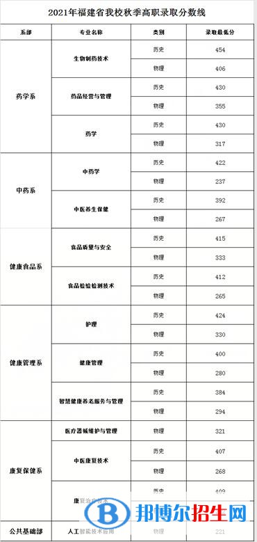 2022福建生物工程职业技术学院录取分数线一览表（含2020-2021历年）