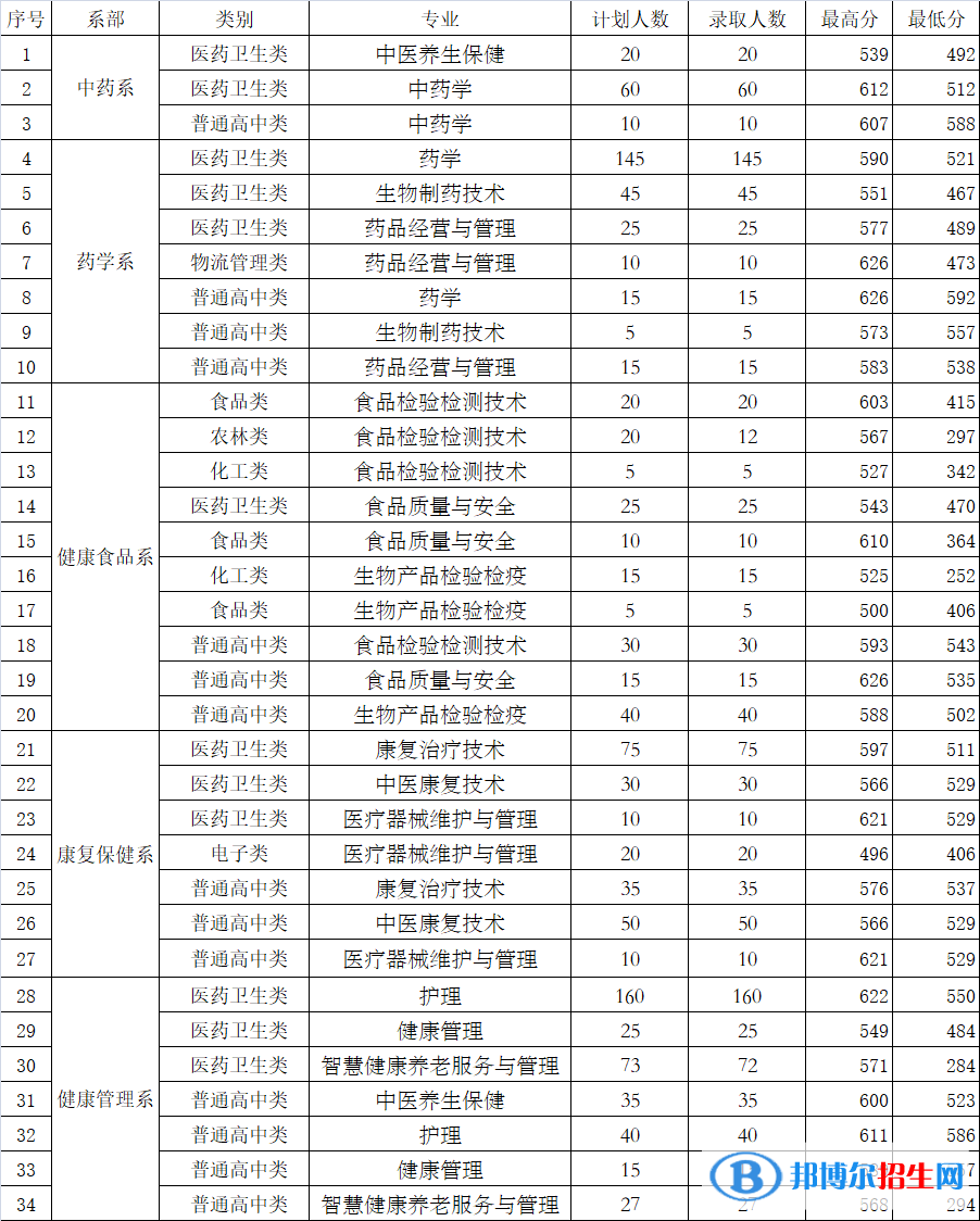 2022福建生物工程职业技术学院录取分数线一览表（含2020-2021历年）