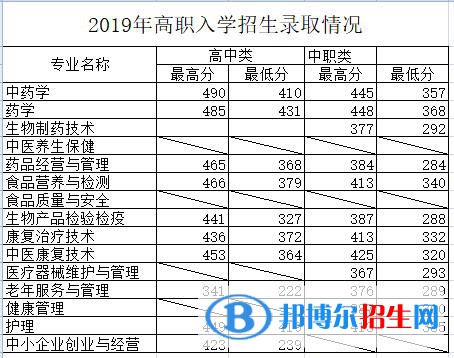 2022福建生物工程职业技术学院录取分数线一览表（含2020-2021历年）