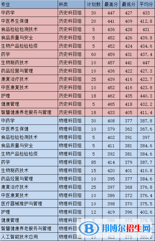 福建生物工程职业技术学院2022年各个专业录取分数线汇总