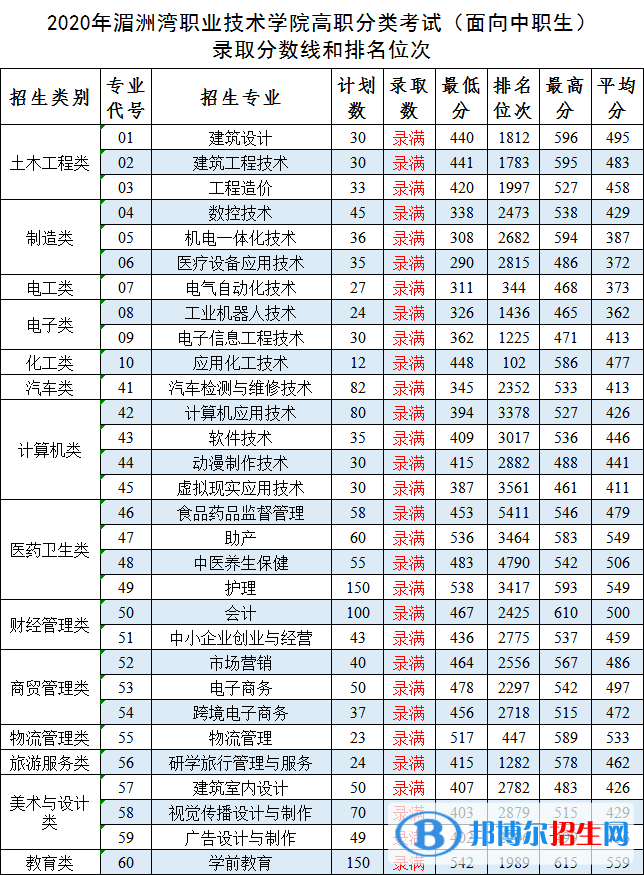 2022湄洲湾职业技术学院录取分数线一览表（含2020-2021历年）