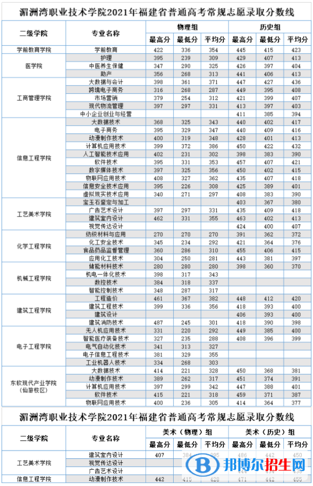 2022湄洲湾职业技术学院录取分数线一览表（含2020-2021历年）