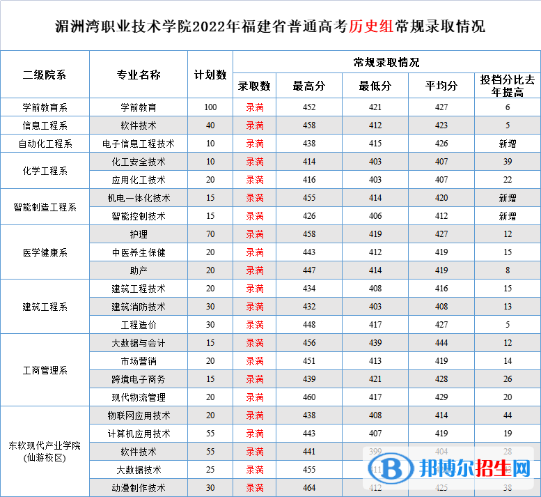 2022湄洲湾职业技术学院录取分数线一览表（含2020-2021历年）