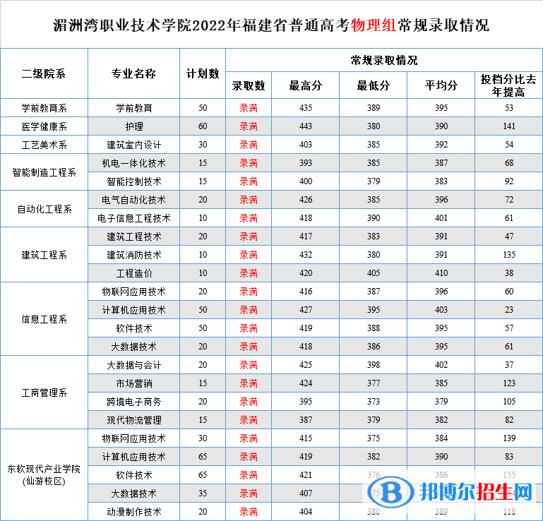 湄洲湾职业技术学院2022年各个专业录取分数线汇总