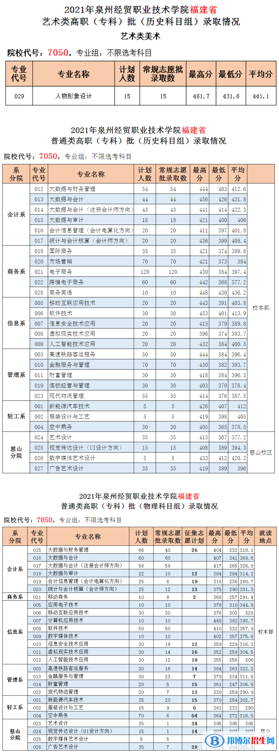 2022泉州经贸职业技术学院录取分数线一览表（含2020-2021历年）