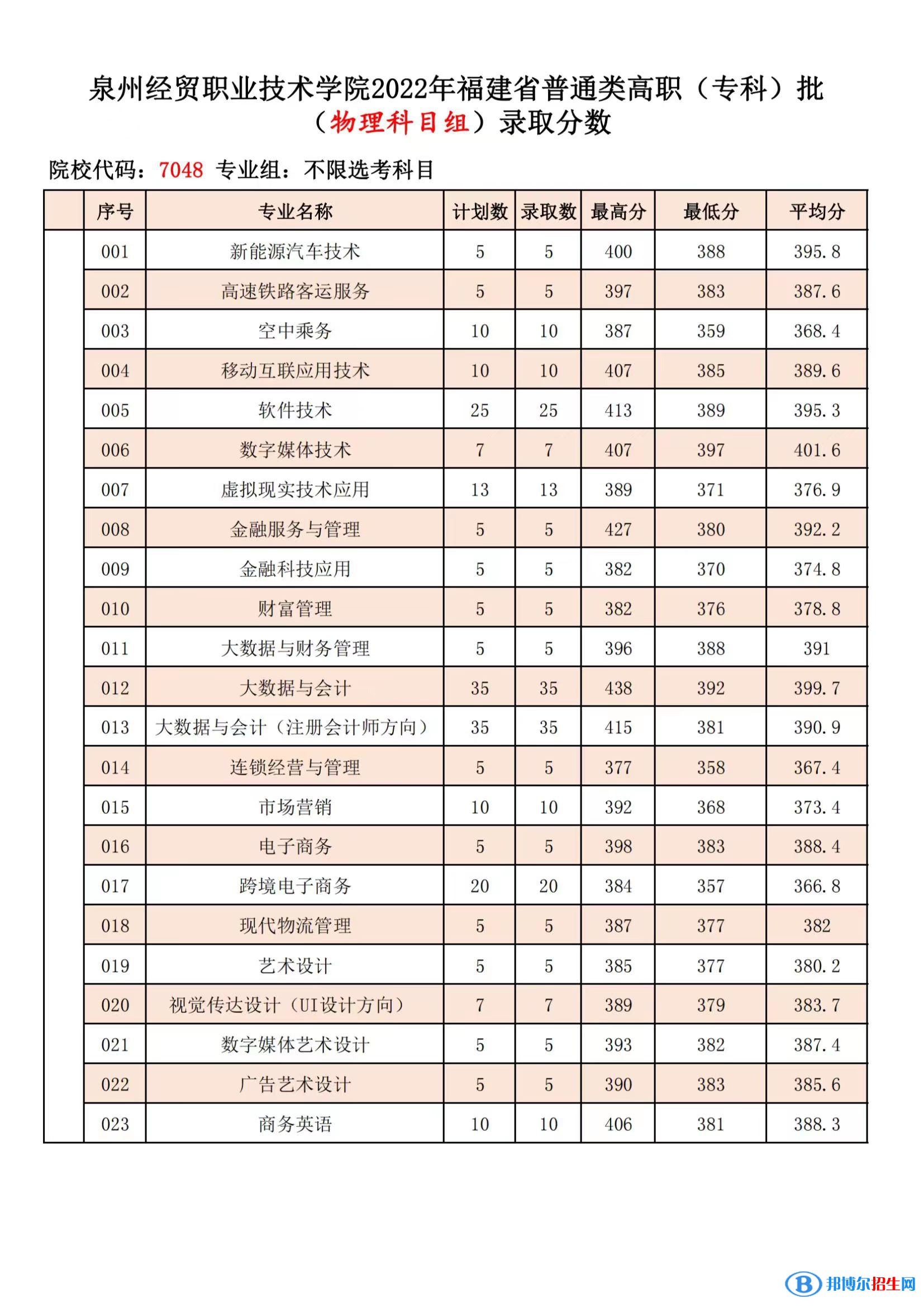 2022泉州经贸职业技术学院录取分数线一览表（含2020-2021历年）