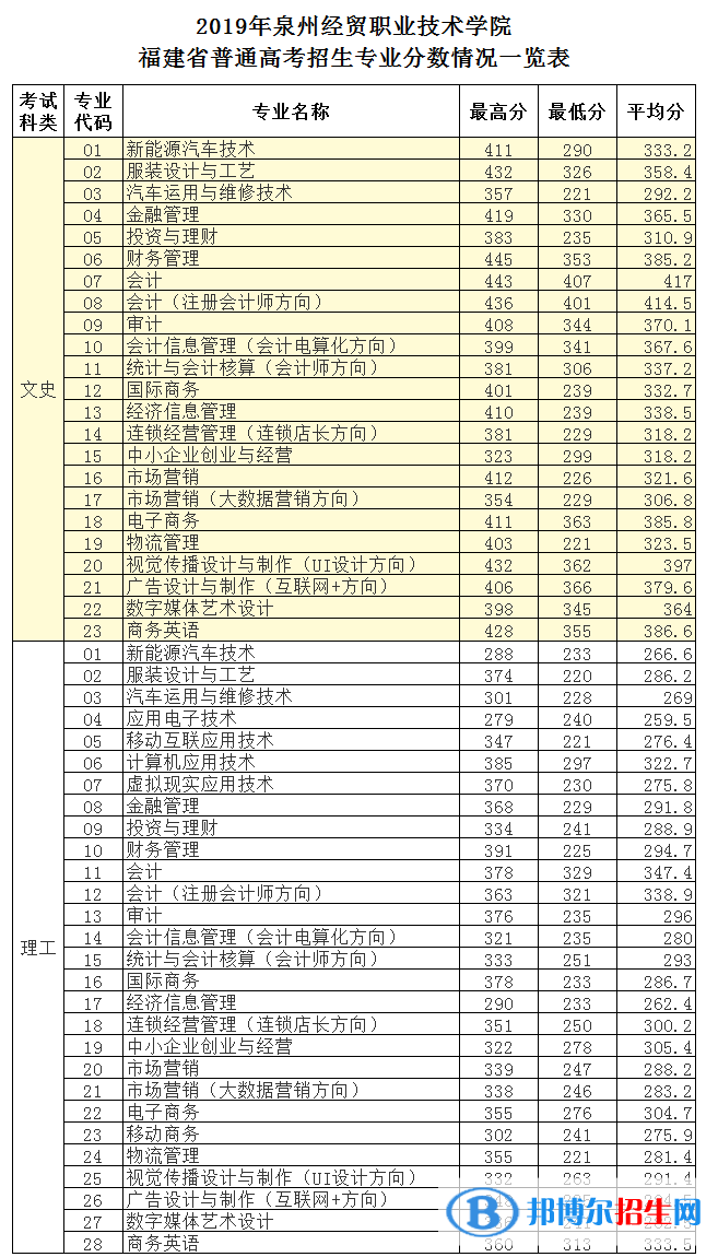 2022泉州经贸职业技术学院录取分数线一览表（含2020-2021历年）