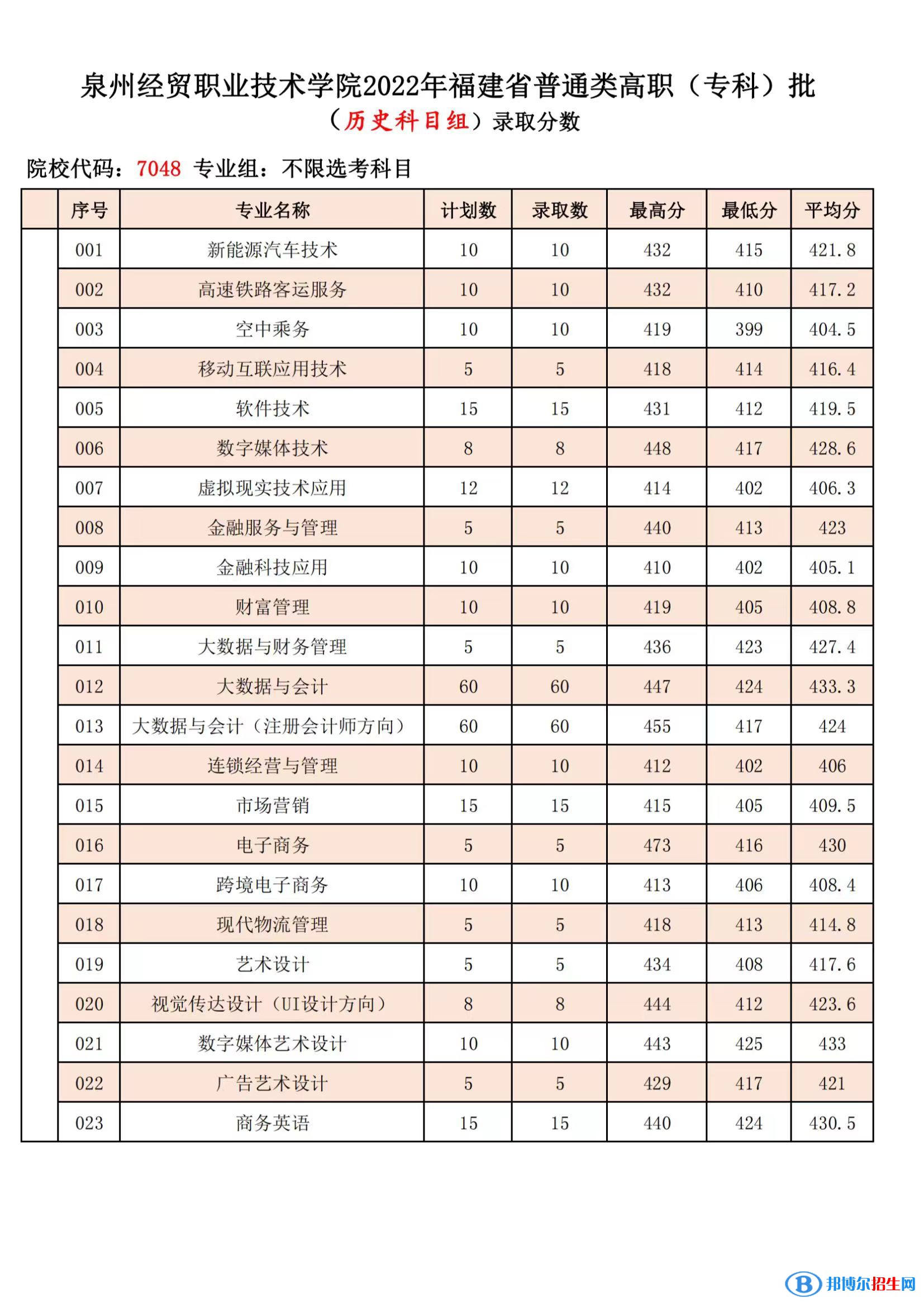 2022泉州经贸职业技术学院录取分数线一览表（含2020-2021历年）