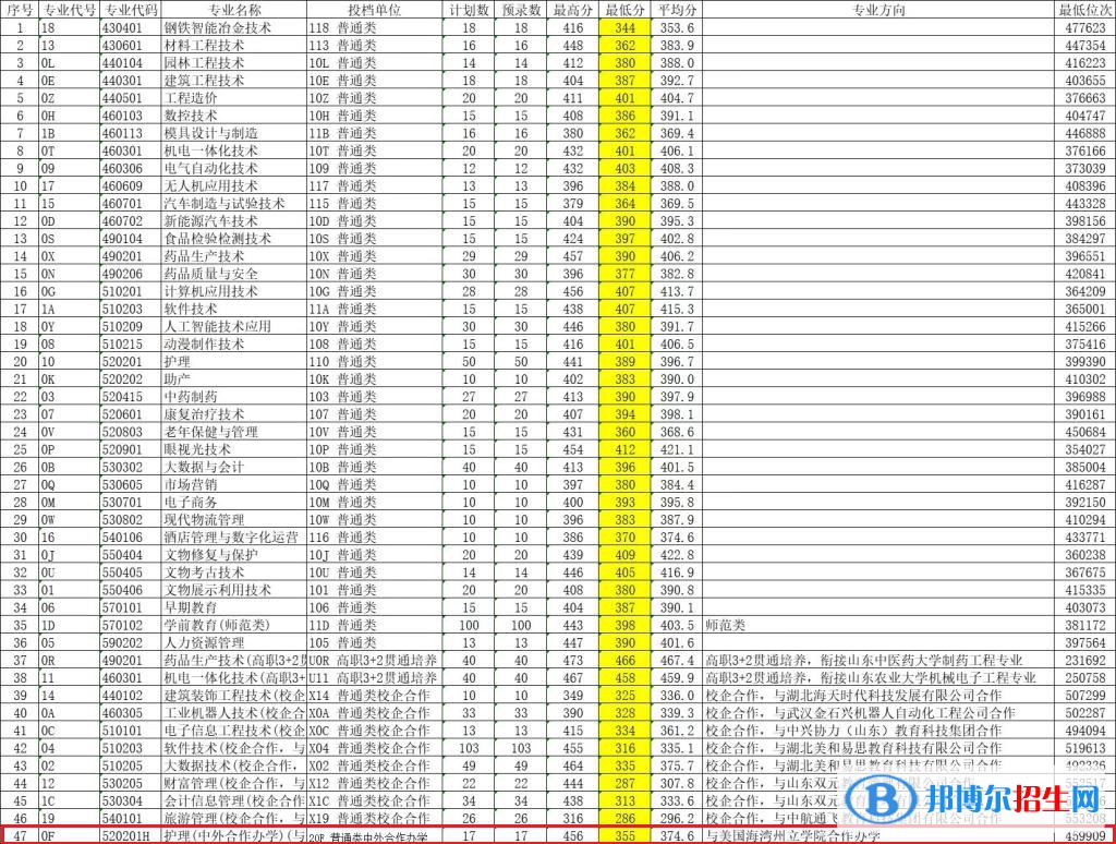 2022莱芜职业技术学院中外合作办学分数线（含2020-2021历年）