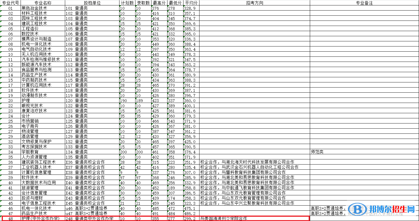 2022莱芜职业技术学院中外合作办学分数线（含2020-2021历年）