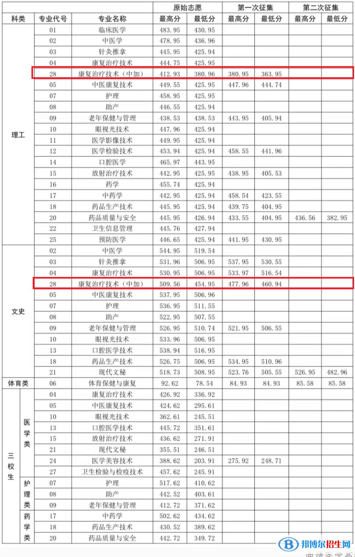 2022曲靖医学高等专科学校中外合作办学分数线（含2020-2021历年）