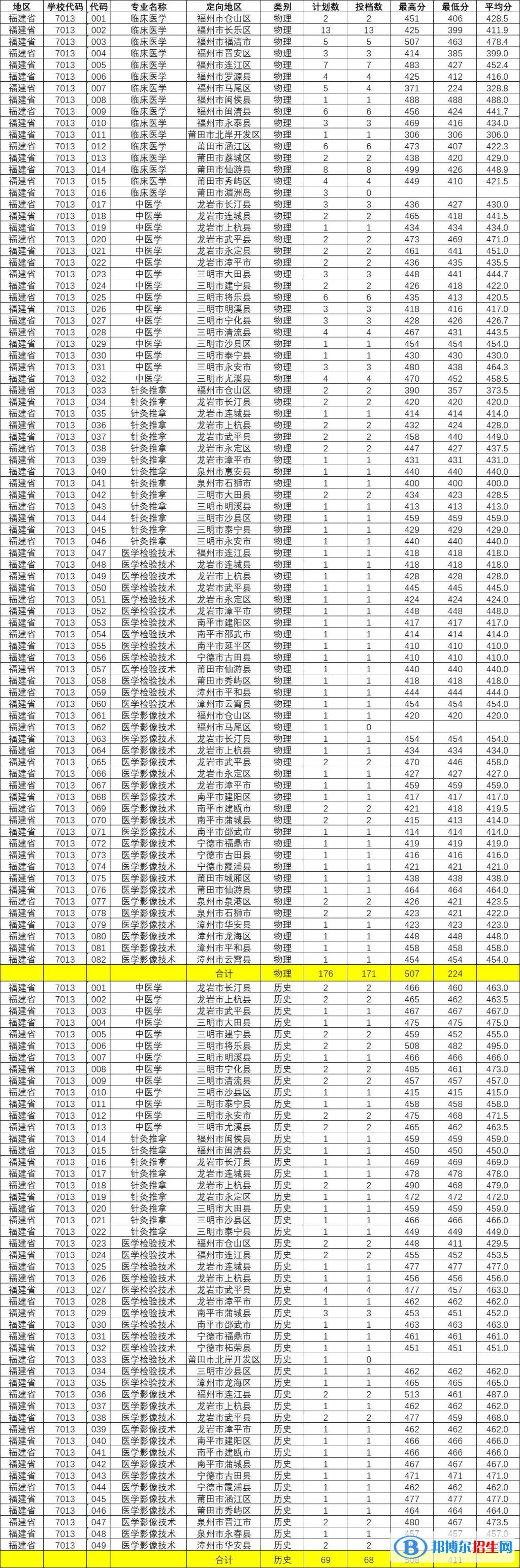 福建卫生职业技术学院2022年各个专业录取分数线汇总