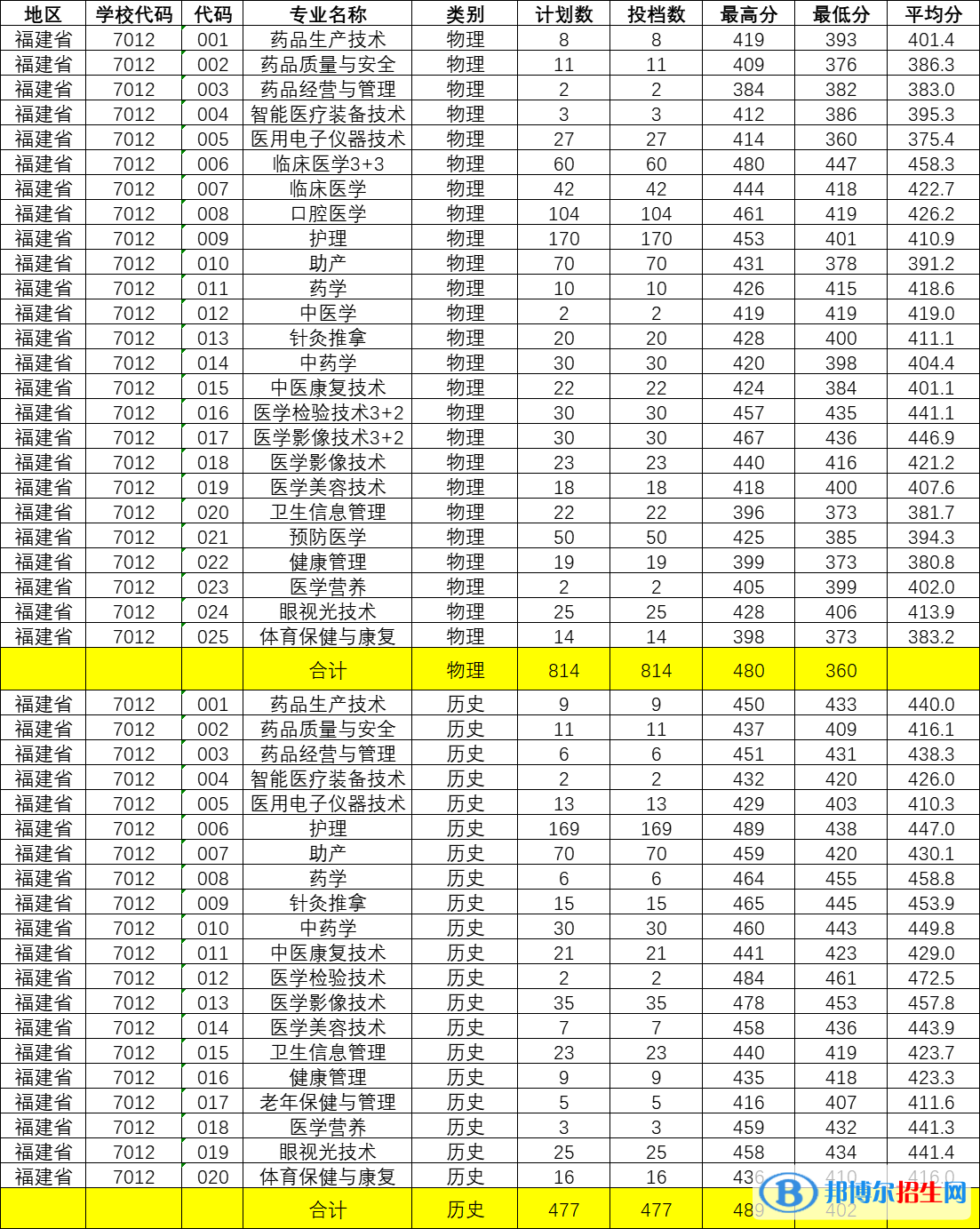 福建卫生职业技术学院2022年各个专业录取分数线汇总