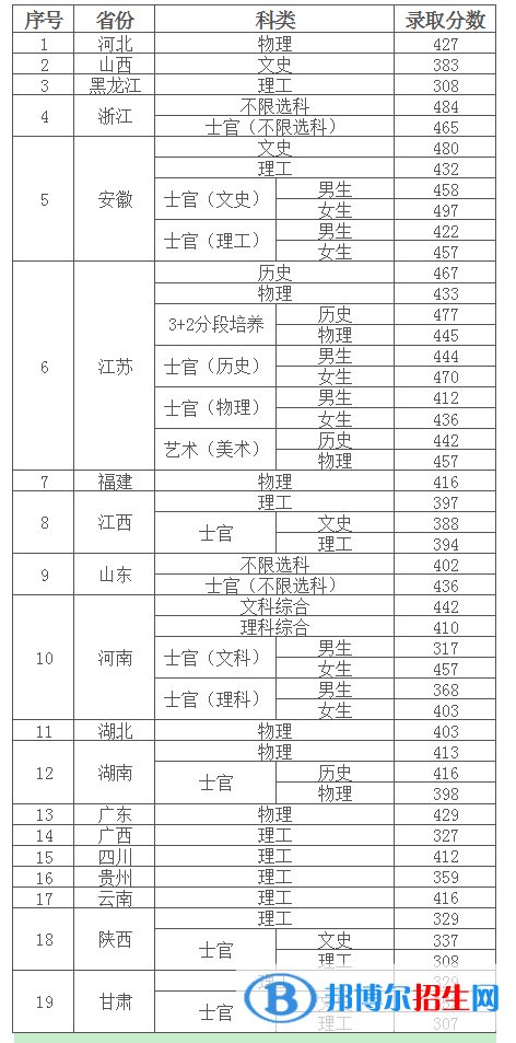 2022南京信息职业技术学院录取分数线一览表（含2020-2021历年）