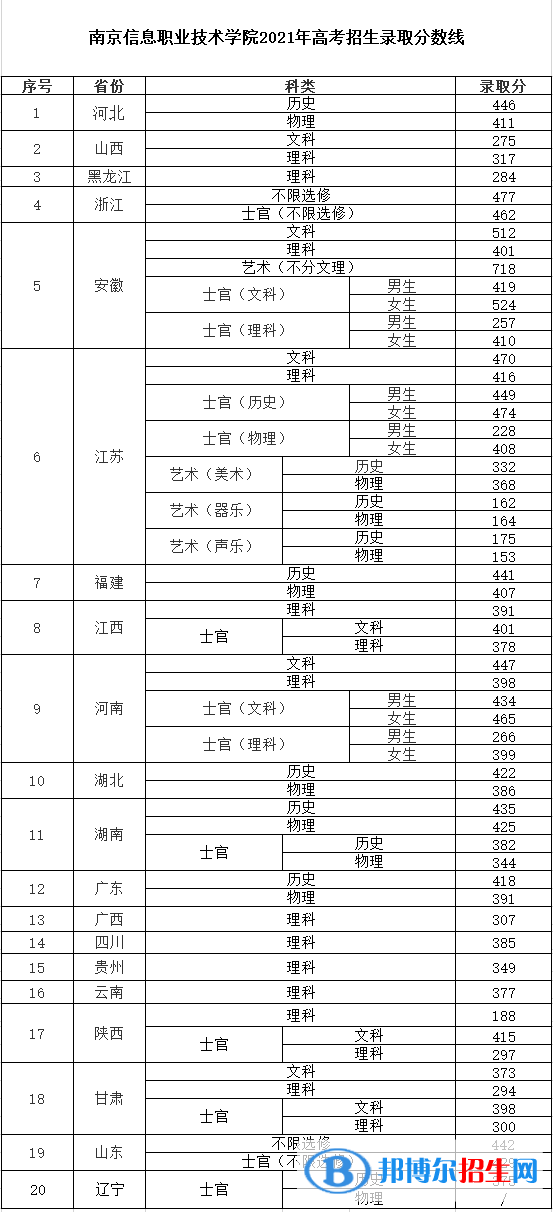 2022南京信息职业技术学院录取分数线一览表（含2020-2021历年）