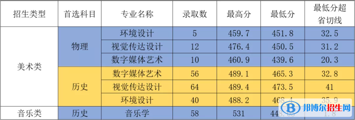 2022厦门华厦学院艺术类录取分数线（含2020-2021历年）