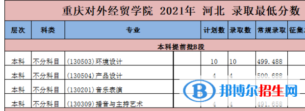 2022重庆对外经贸学院艺术类录取分数线（含2020-2021历年）