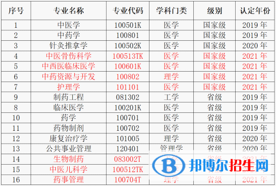 长春中医药大学排名全国第几？2022年最新排名榜（最新第237名）