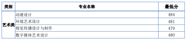 2022日照职业技术学院艺术类录取分数线（含2020-2021历年）