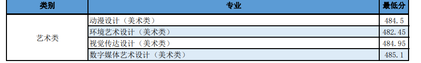2022日照职业技术学院艺术类录取分数线(含2020-2021历年) 2022日照职业技术学院艺术类录取分数线(含2020-2021历年)