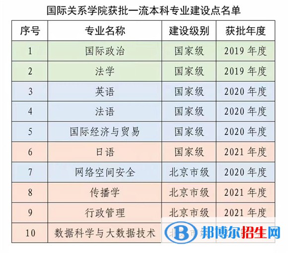 国际关系学院是公办还是民办学校,附学校各专业学费标准!