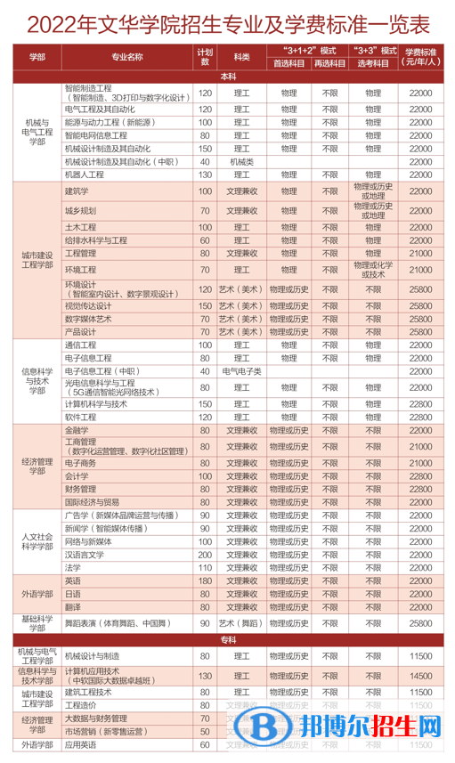 文华学院是公办还是民办大学？（附各专业学费收费标准）
