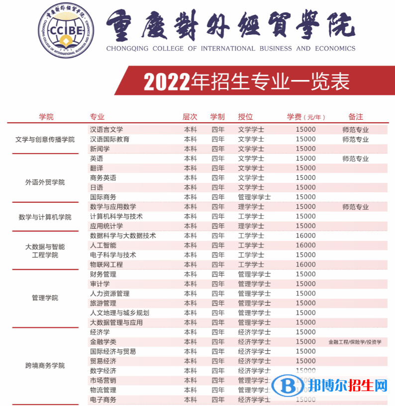 重庆对外经贸学院是公办还是民办？（附各专业学费收费标准）