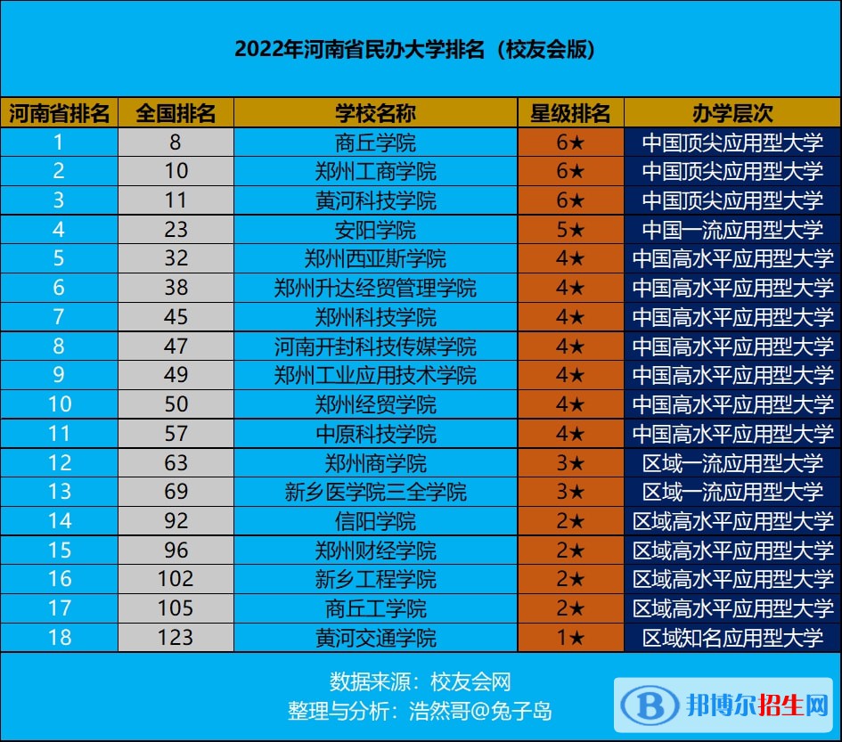 商丘工学院是公办还是民办大学？（附商丘学院学费收费标准）