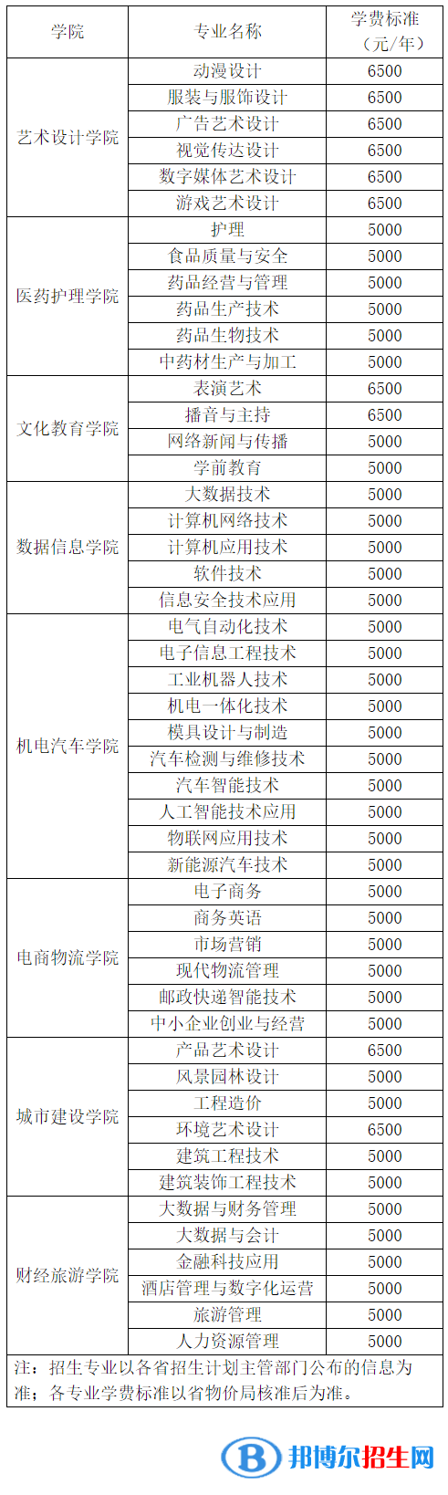 长江职业学院是公办还是民办大学？（附各专业学费收费标准）