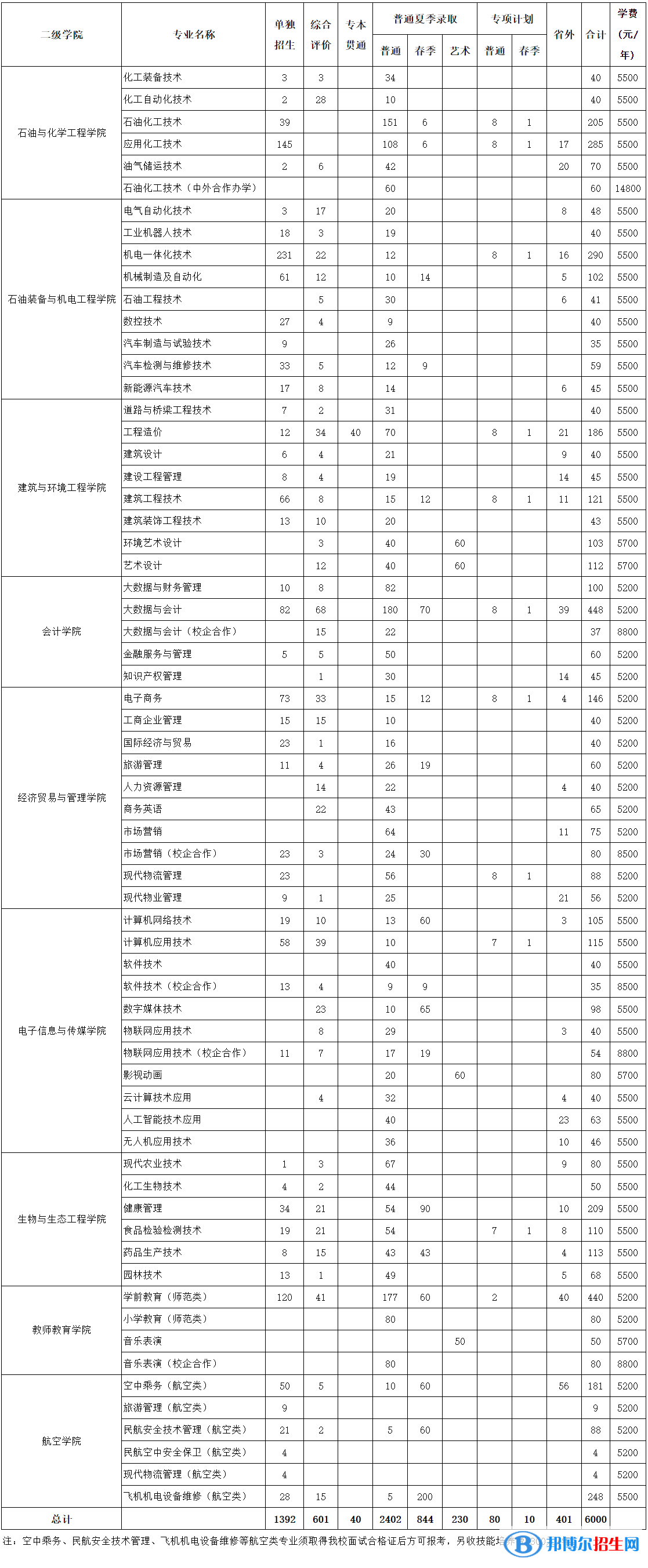 东营职业学院是公办还是民办大学？（附各专业学费收费标准）