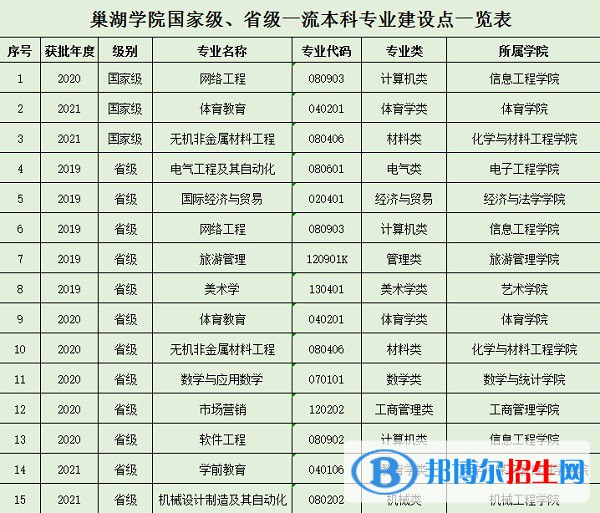 巢湖学院是公办还是民办大学？（附安徽省本、专科院校名单）