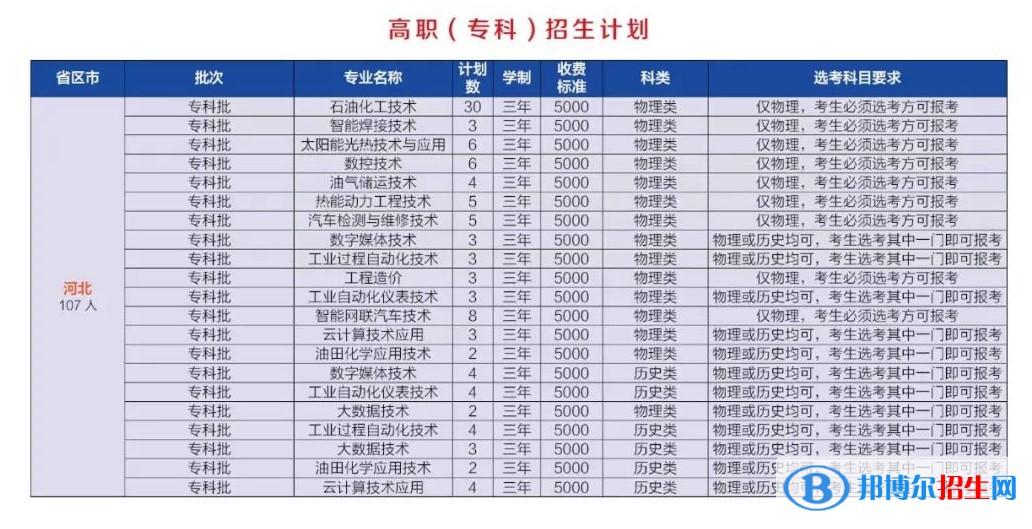 河北石油职业技术大学是公办还是民办大学？各专业学费收费标准