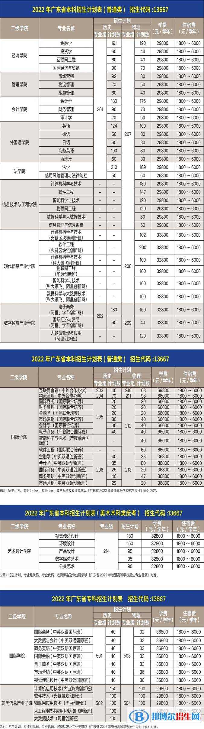 广州商学院是公办还是民办大学(附2022最新学费收费标准)