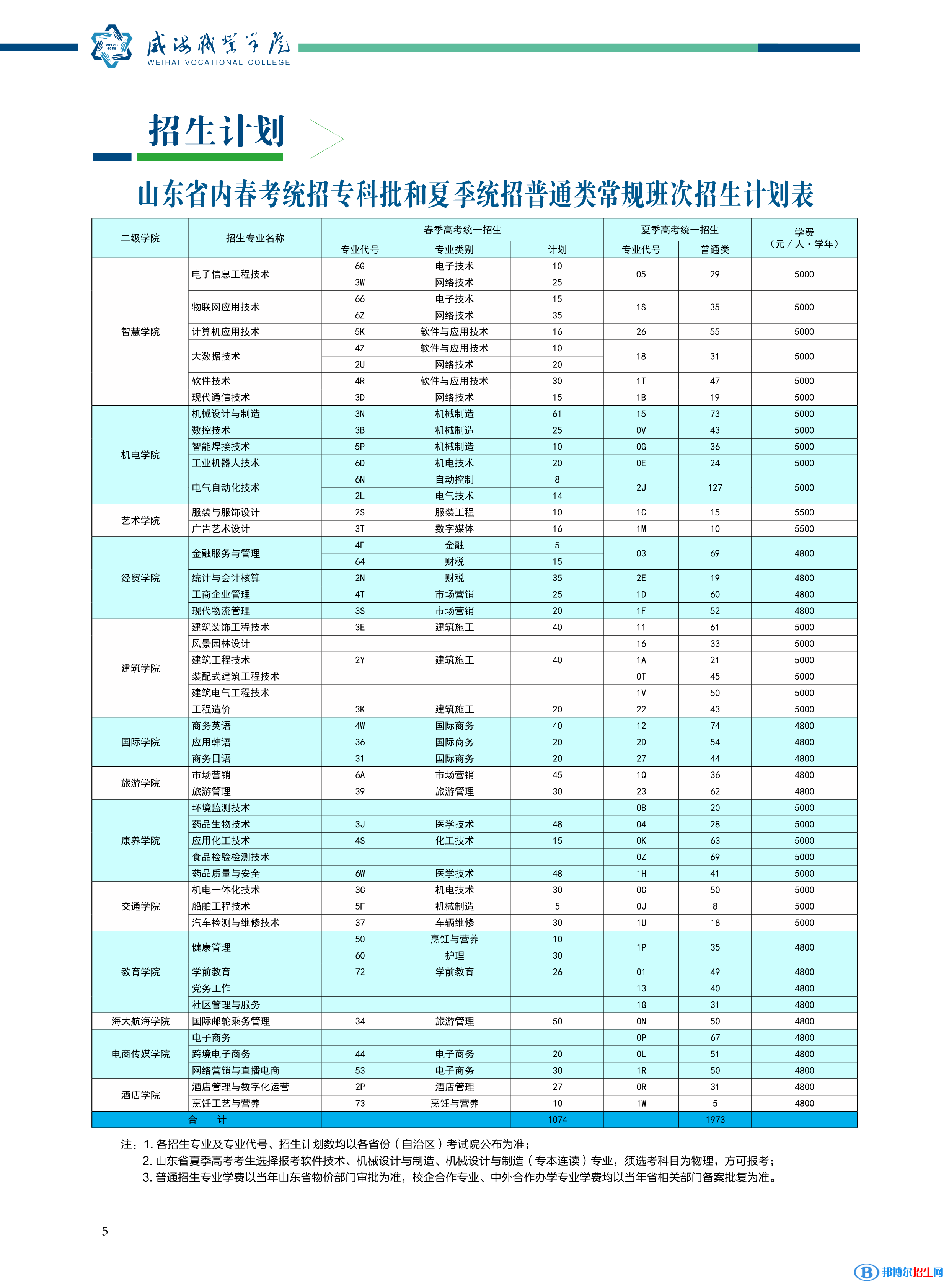 威海职业学院是公办还是民办学校 附各专业学费标准!