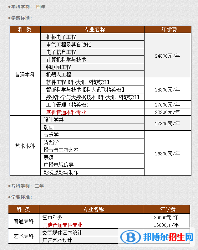 武昌理工学院是公办还是民办大学？（附各专业学费收费标准）
