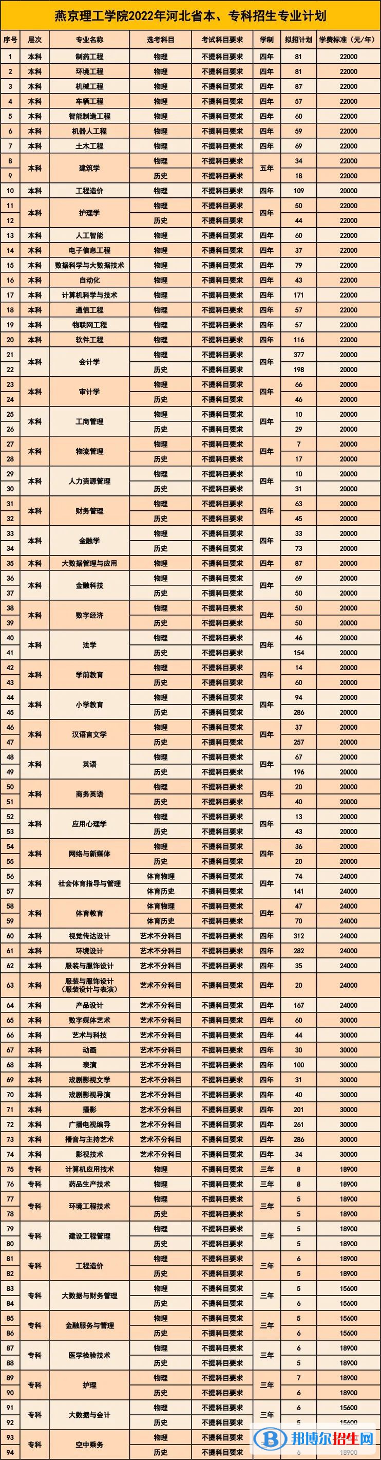 燕京理工学院是公办还是民办大学？（附各专业学费收费标准）