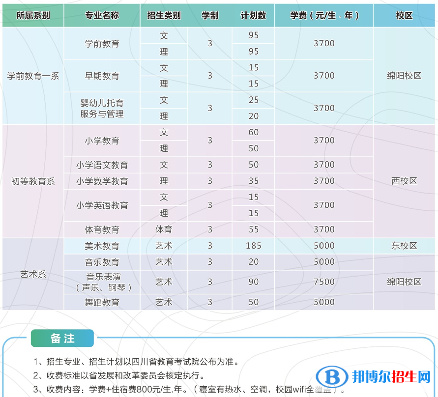 四川幼儿师范高等专科学校是公办还是民办大学？各专业收费标准