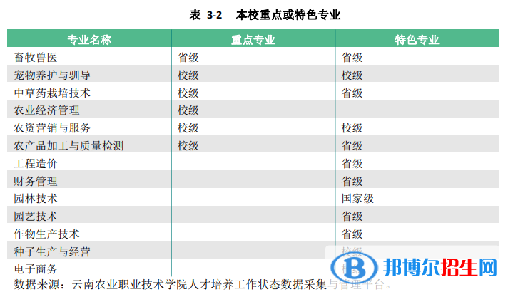 云南农业职业技术学院是公办还是民办大学（云南省专科院校名单）