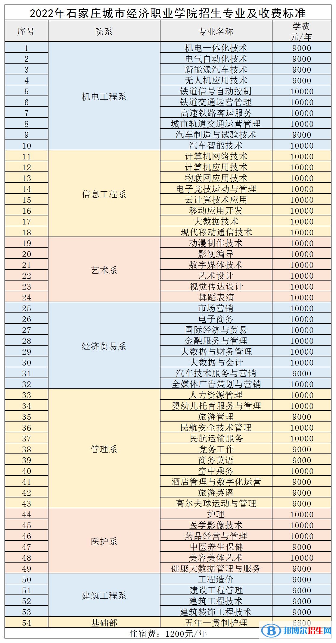 石家庄城市经济职业学院是公办还是民办大学？各专业收费标准