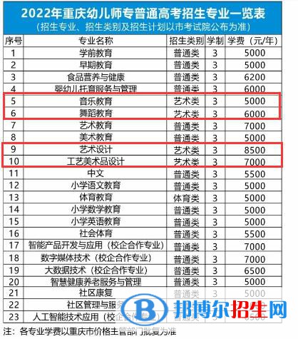重庆幼儿师范高等专科学校是公办还是民办大学？各专业收费标准