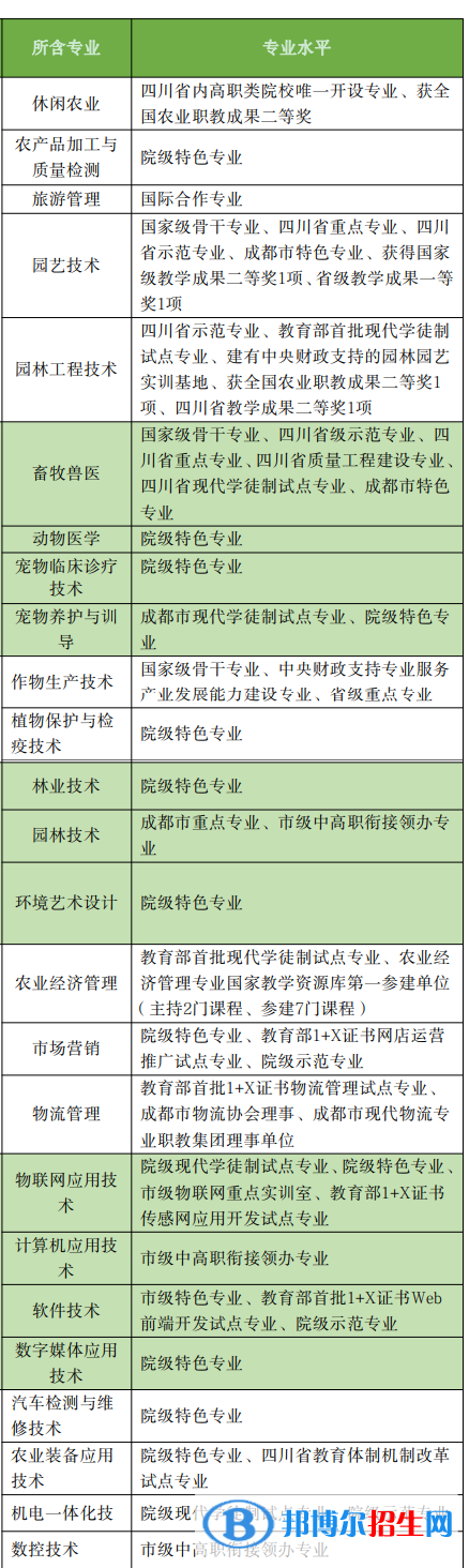 成都农业科技职业学院是公办还是民办大学？各专业学费收费标准