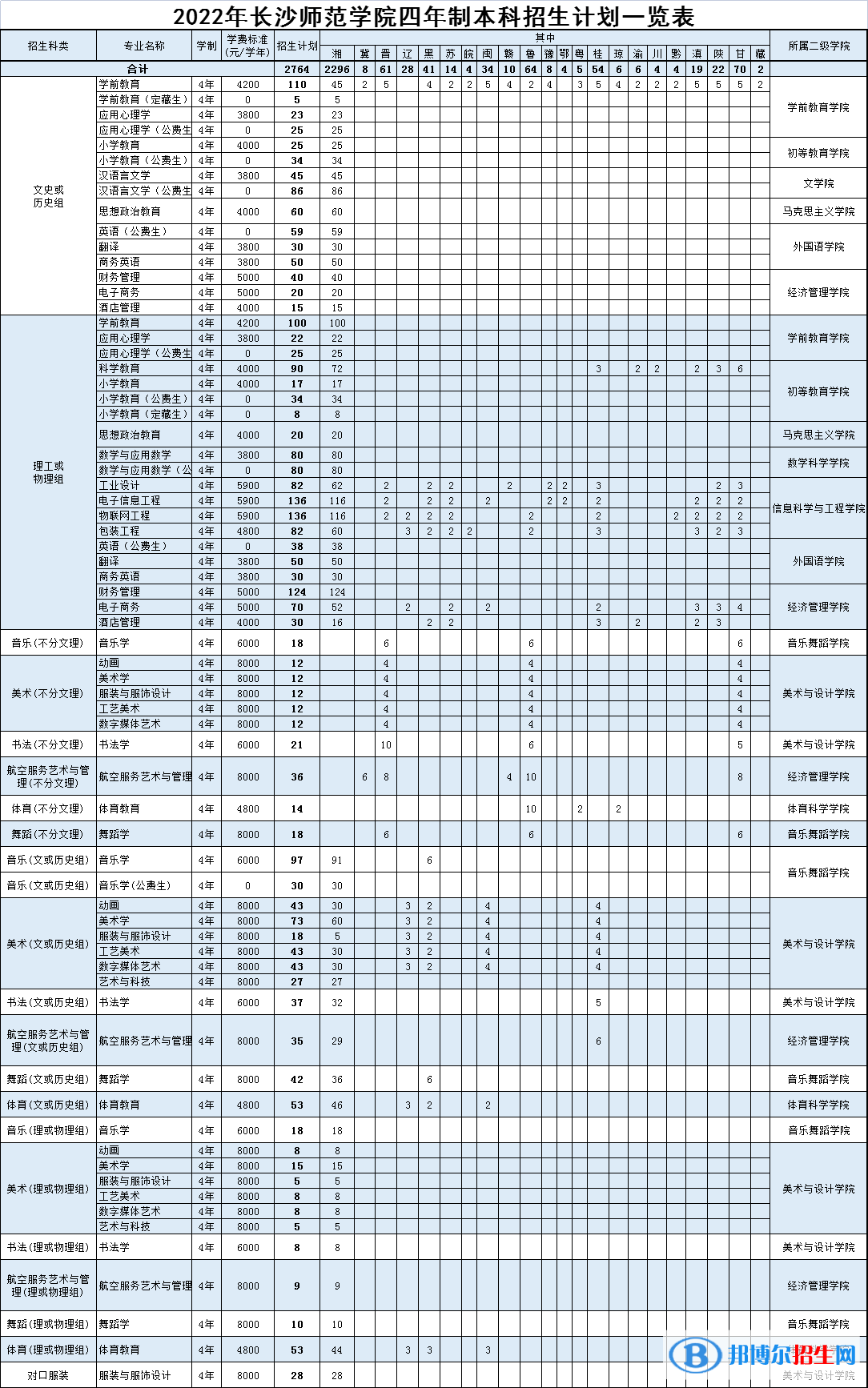 长沙师范学院是公办还是民办大学？（附各专业学费收费标准）