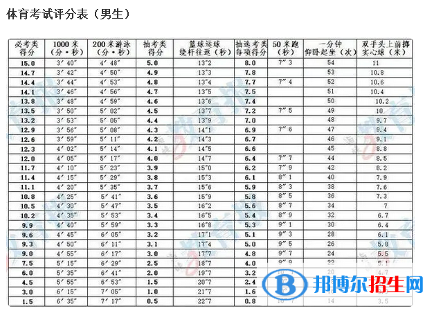 2023年福建中考体育考试科目和评分标准规定