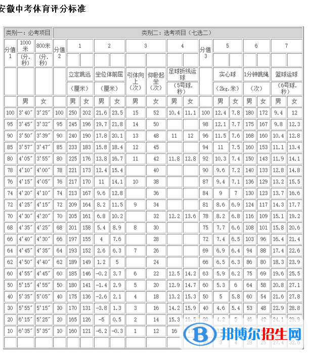 2023年六安中考体育考试科目和评分标准规定