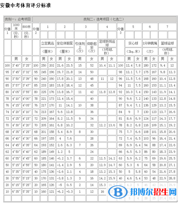 2023年宿州中考体育考试科目和评分标准规定